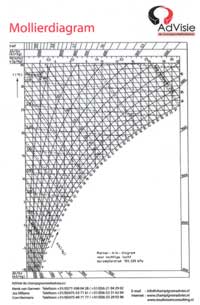 Mollierdiagram